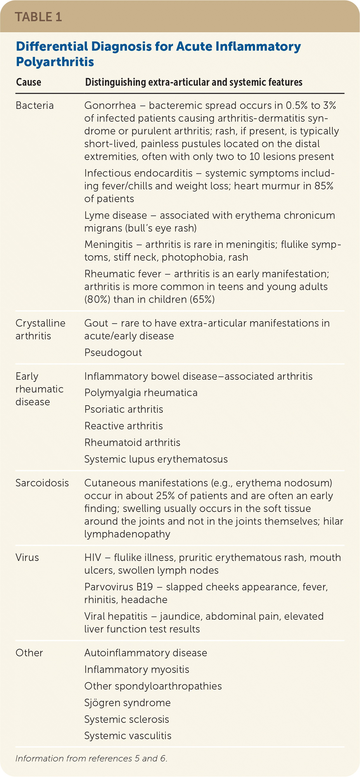 Polyarticular Joint Pain In Adults Evaluation And Differential Diagnosis AAFP