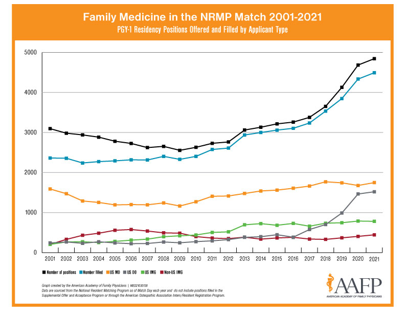 Family Medicine National Resident Matching Program (NRMP) Results Analysis