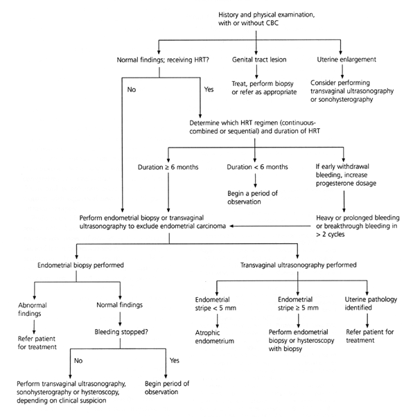 Clinical guidelines for the management of postmenopausal bleeding, as