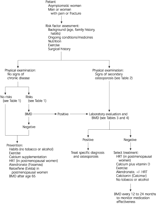 Osteoporosis Part I Evaluation And Assessment AAFP