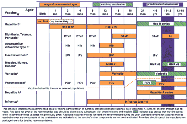 The 2002 Recommended Childhood Immunization Schedule And Progress 