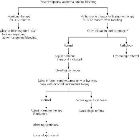 RACGP: vaginal bleeding in post menopausal bleeding Diagram