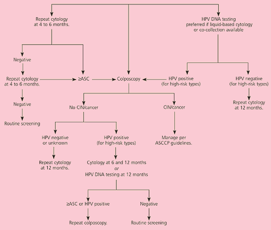 Management Of Cervical Cytologic Abnormalities AAFP