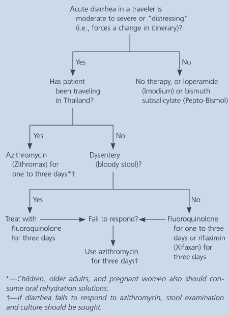 How To Avoid Traveler s Diarrhea Showerreply3