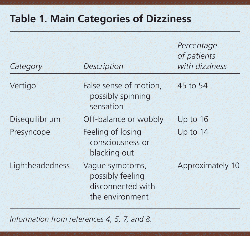 Dizziness A Diagnostic Approach AAFP