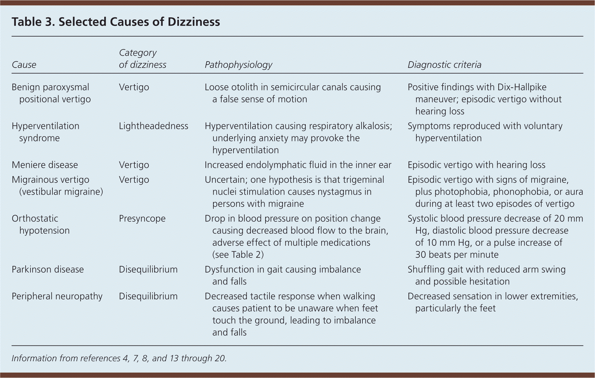 Dizziness A Diagnostic Approach AAFP