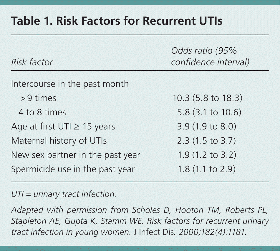 Recurrent Urinary Tract Infections In Women Diagnosis And Management 