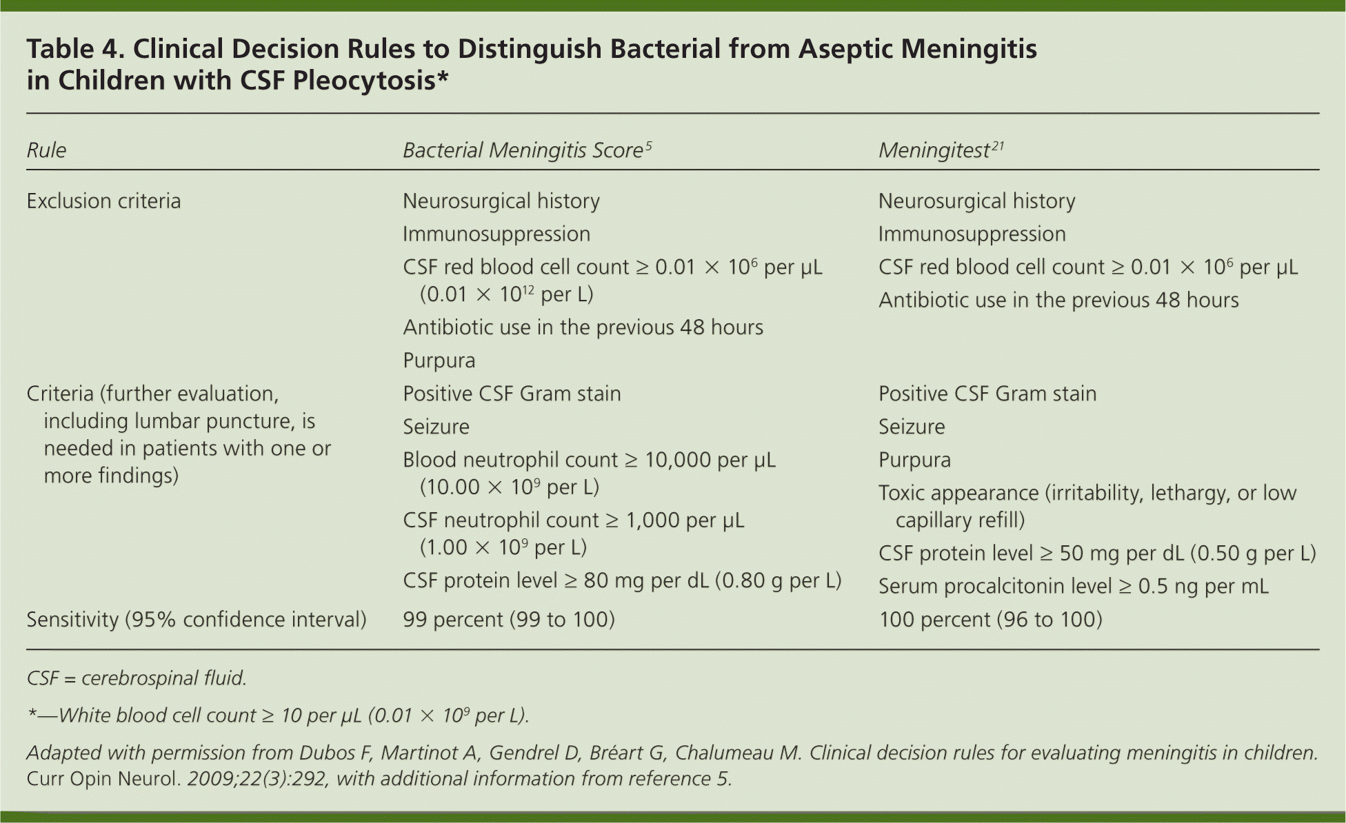 Diagnosis, Initial Management, and Prevention of Meningitis AAFP
