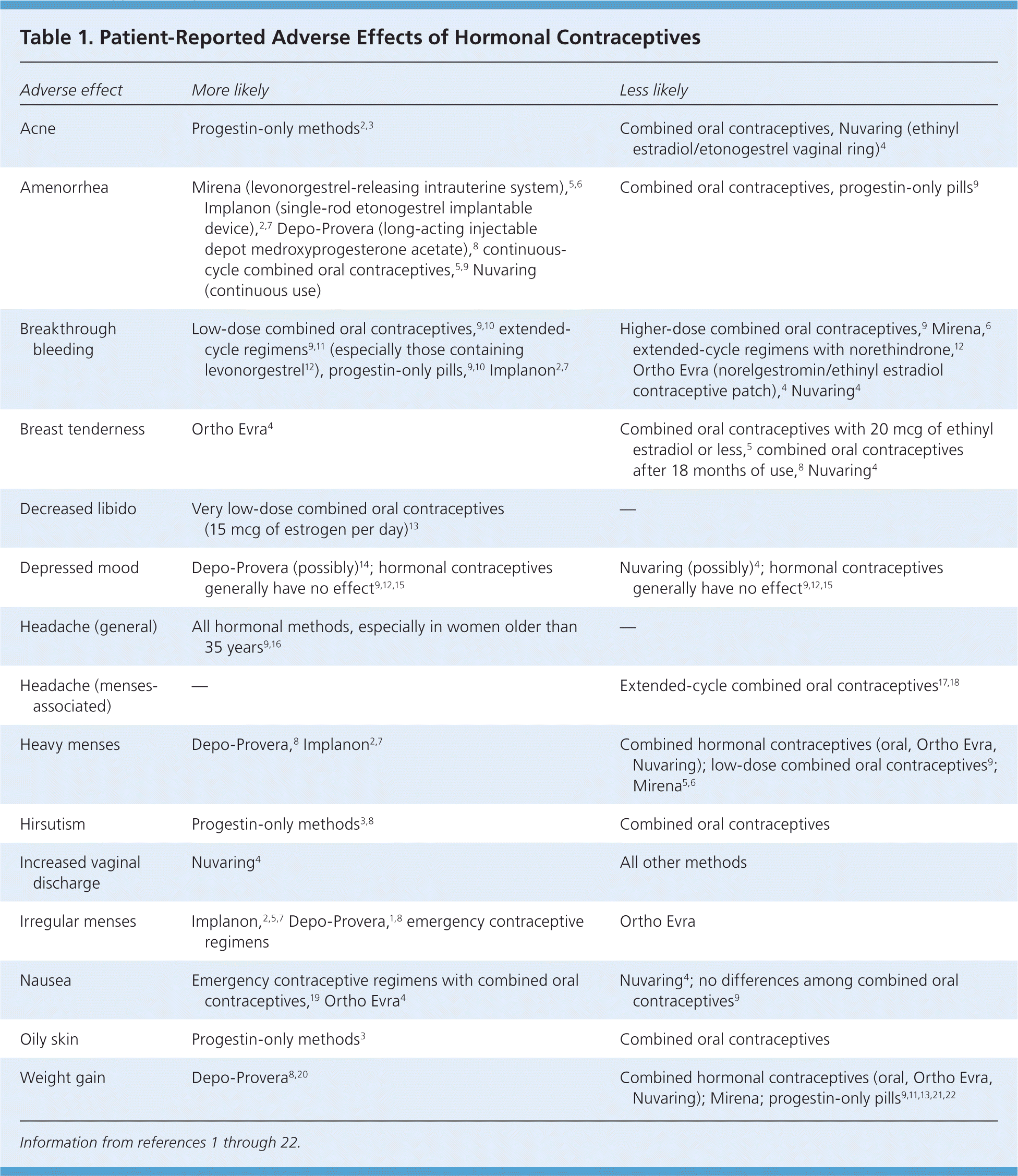 Managing Adverse Effects Of Hormonal Contraceptives AAFP