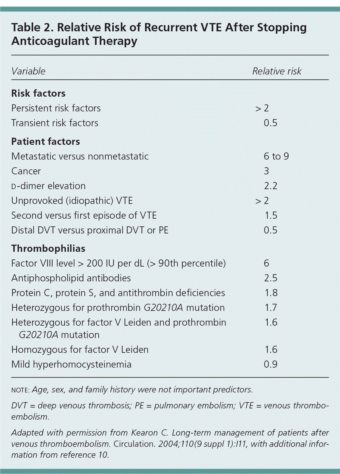 Recurrent Venous Thromboembolism AAFP