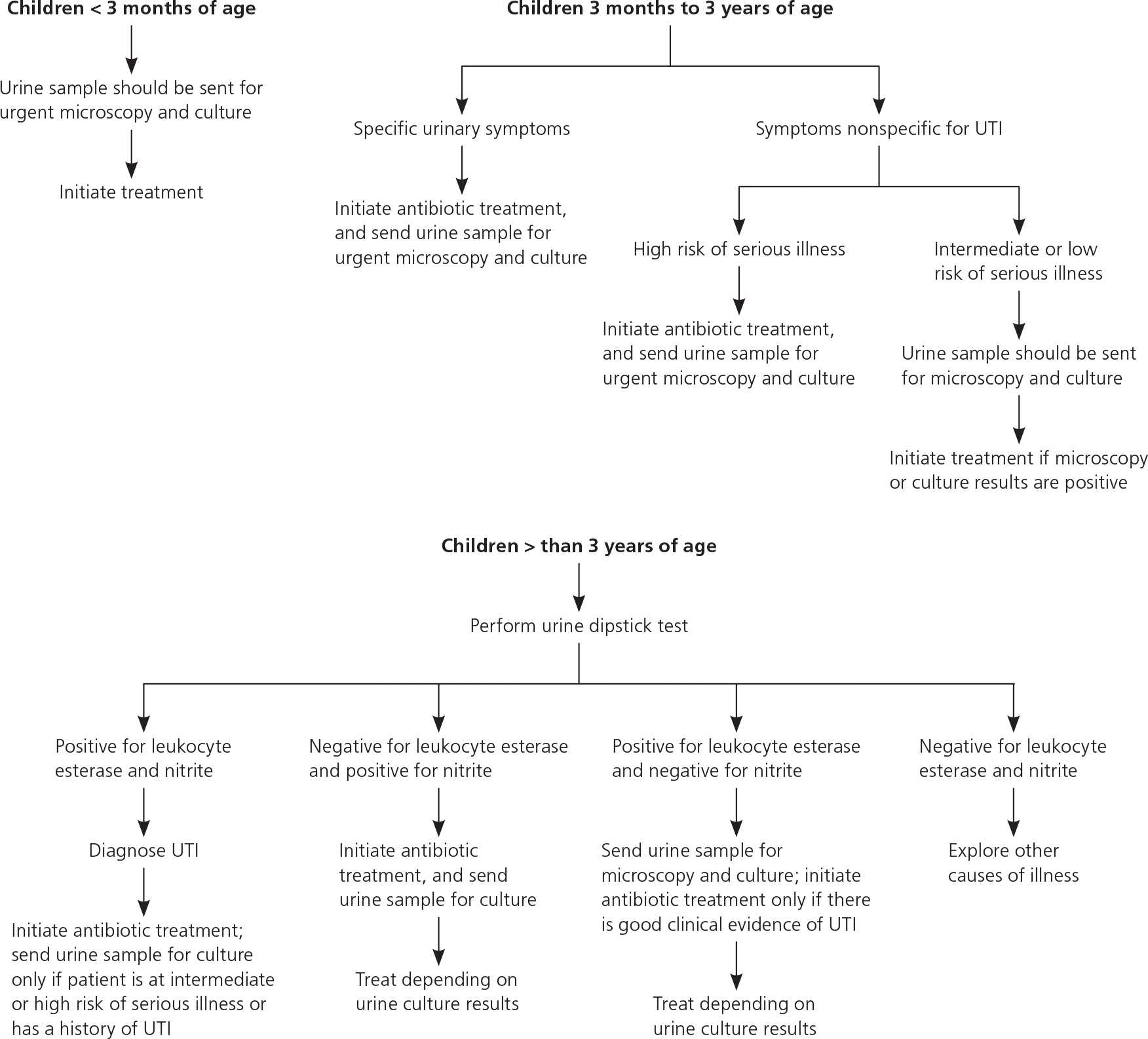 Diagnosis And Treatment Of Urinary Tract Infections In Children AAFP