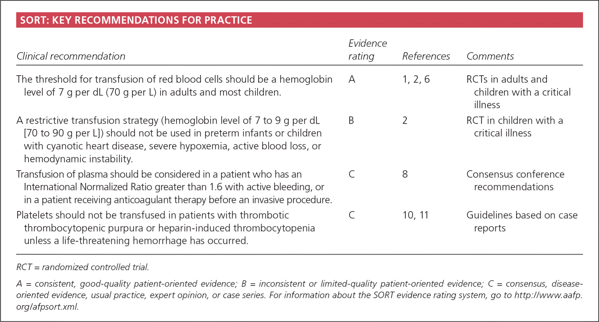 Clinical recommendation