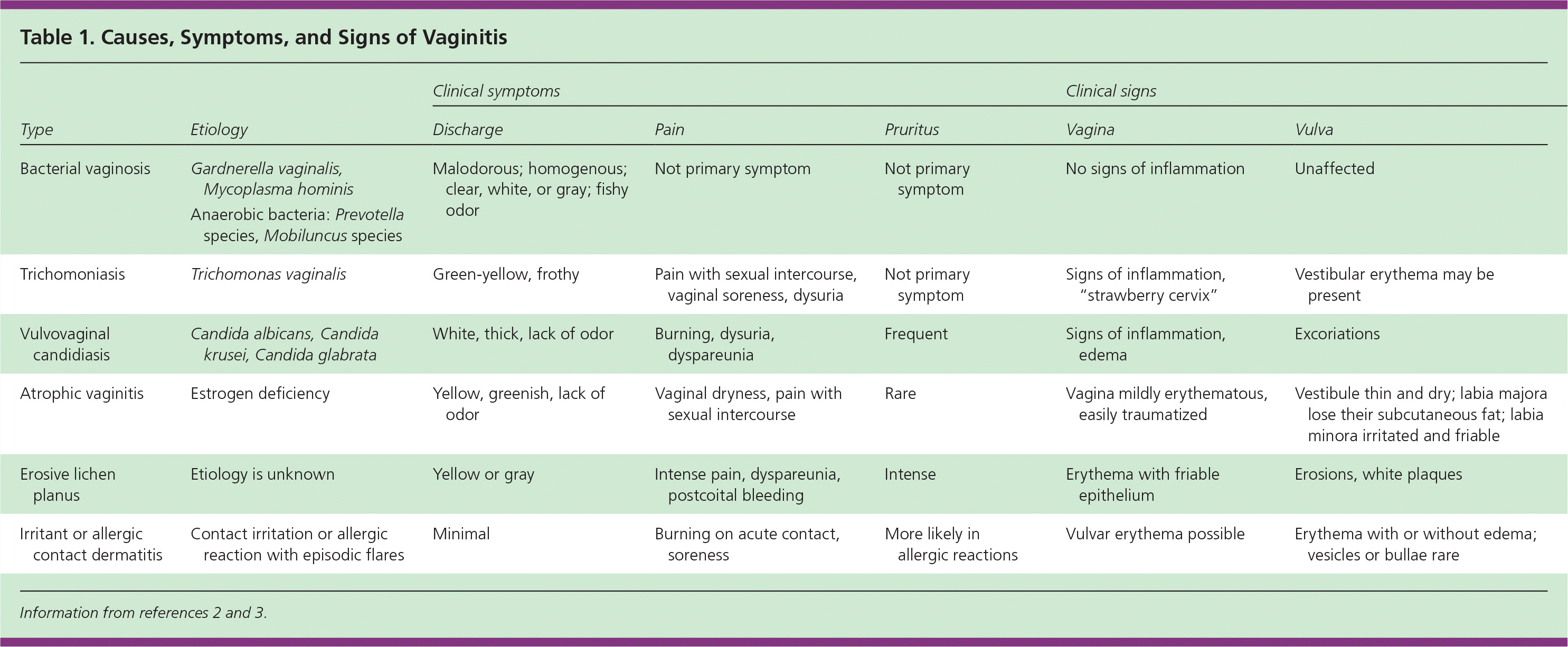 Vaginitis Diagnosis And Treatment AAFP