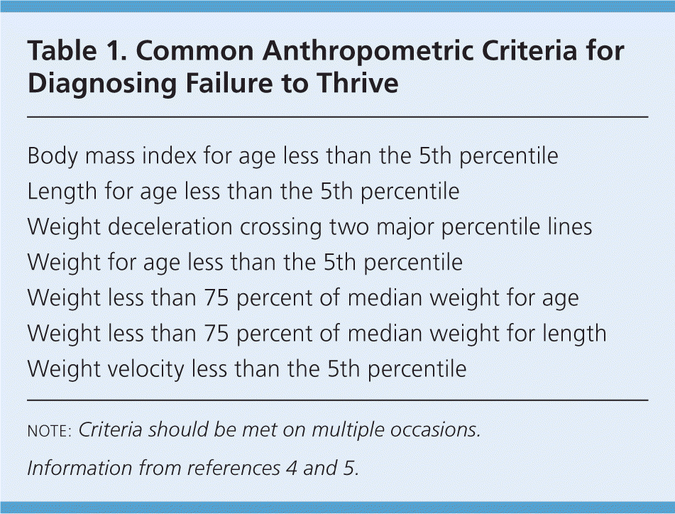 Failure To Thrive An Update AAFP