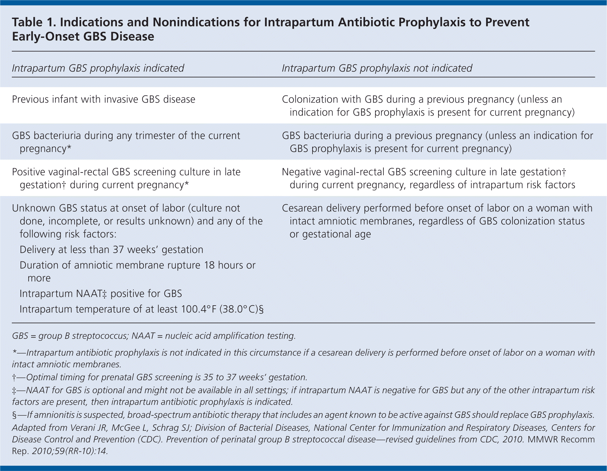 CDC Updates Guidelines For The Prevention Of Perinatal GBS Disease AAFP