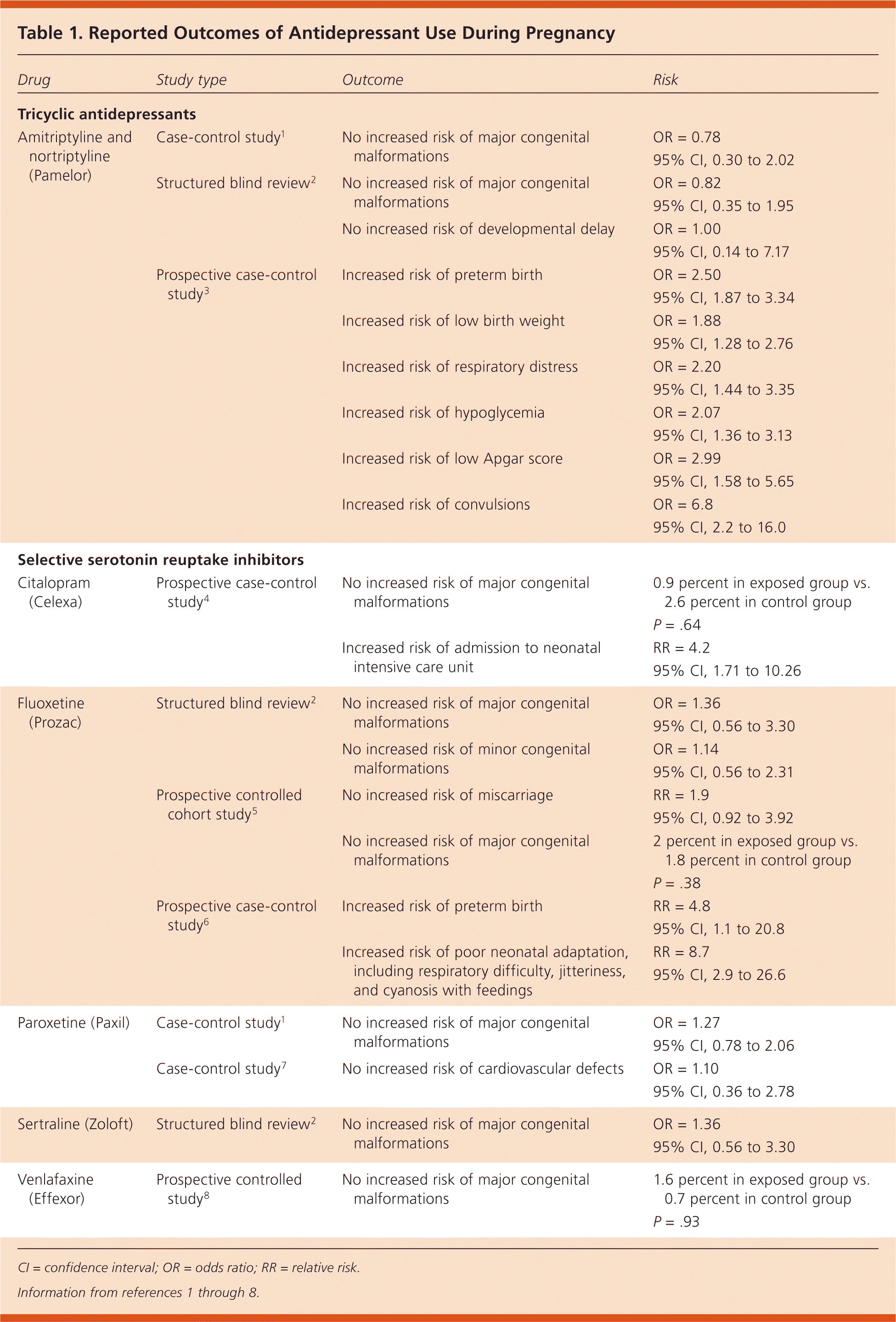 Antidepressant Use During Pregnancy AAFP