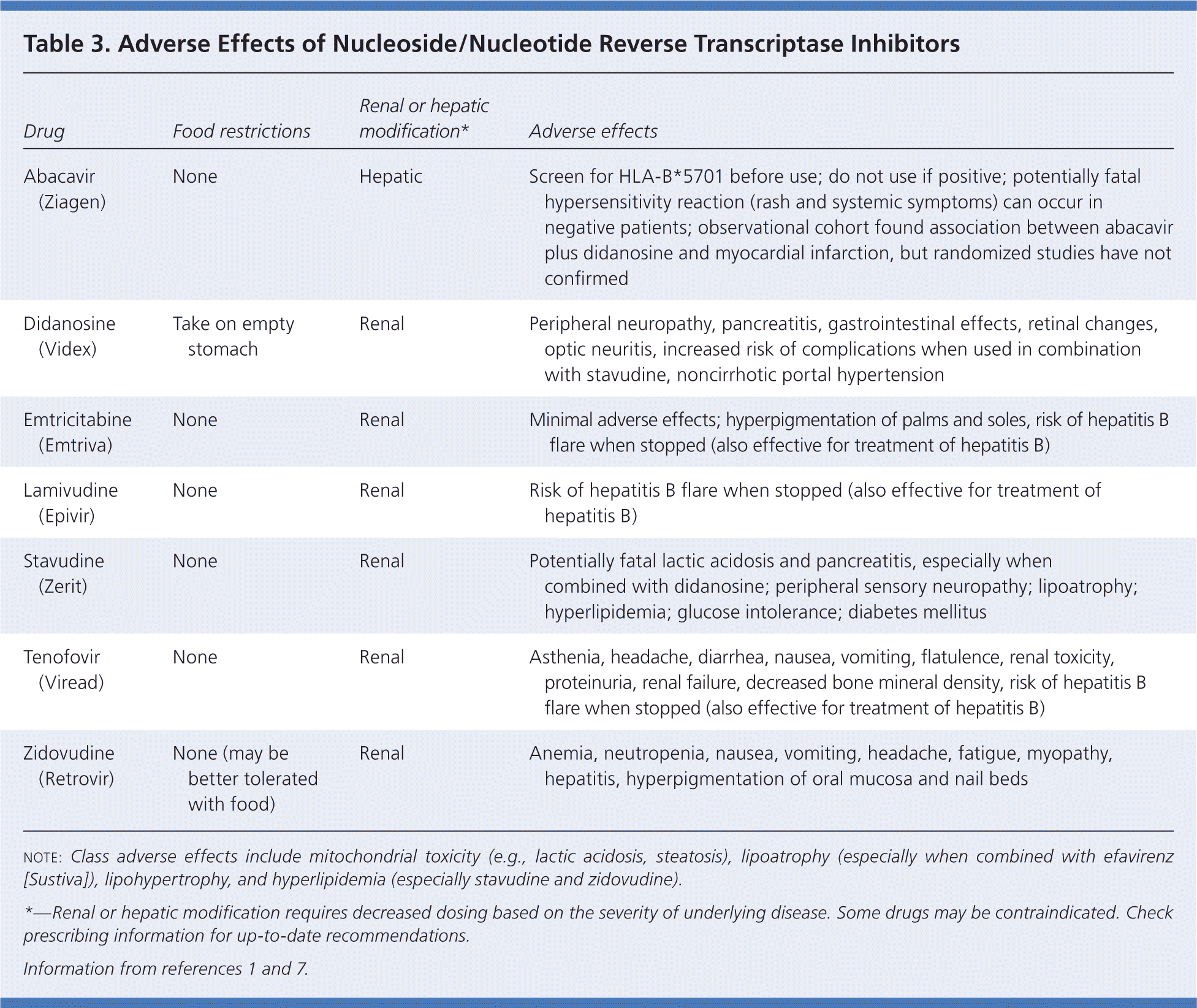 Common Adverse Effects Of Antiretroviral Therapy For HIV Disease AAFP