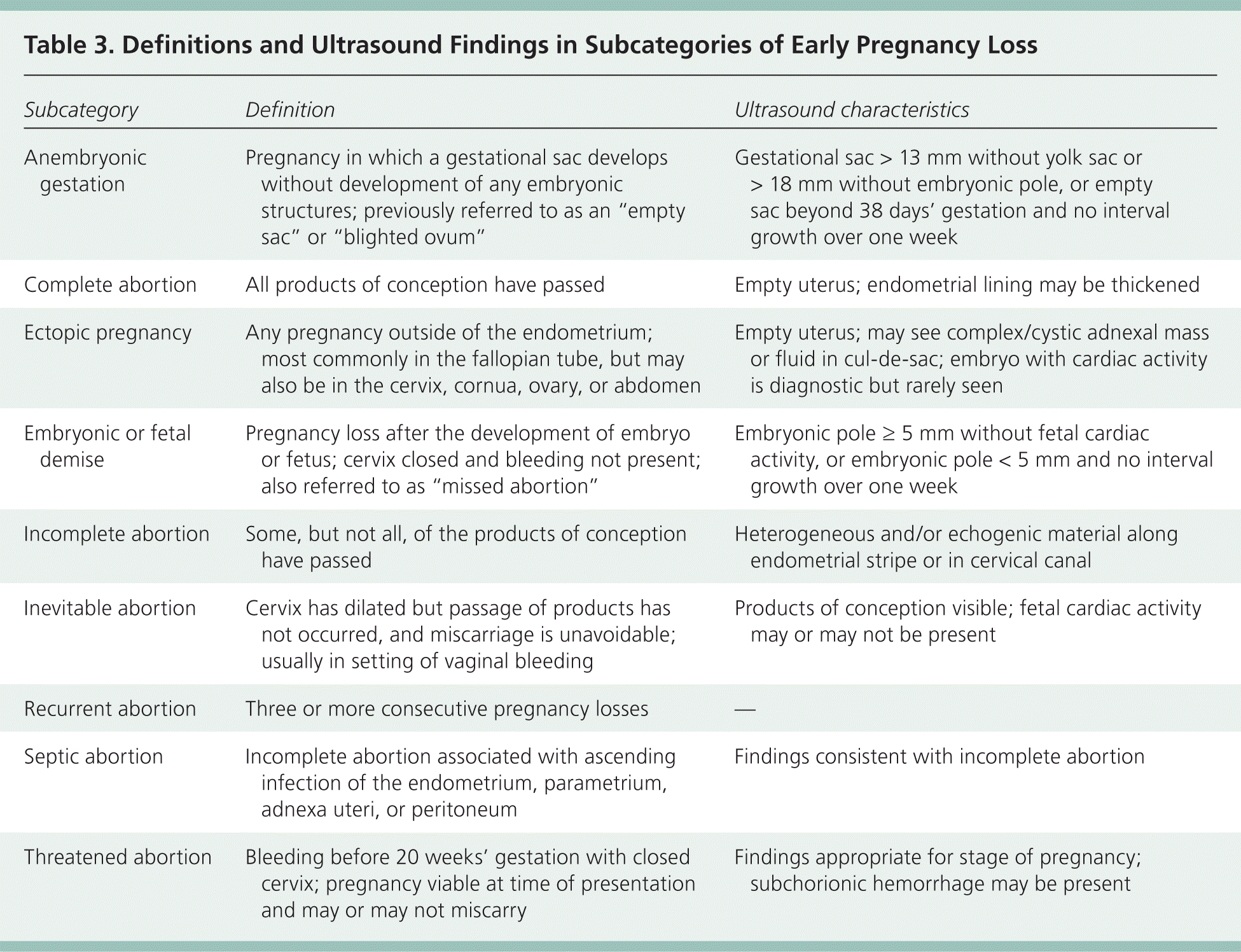 Office Management Of Early Pregnancy Loss AAFP