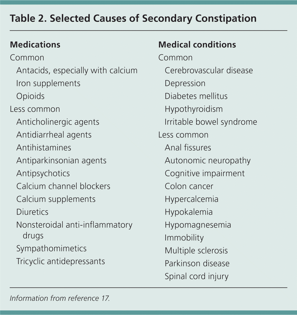 Diagnostic Approach To Chronic Constipation In Adults AAFP