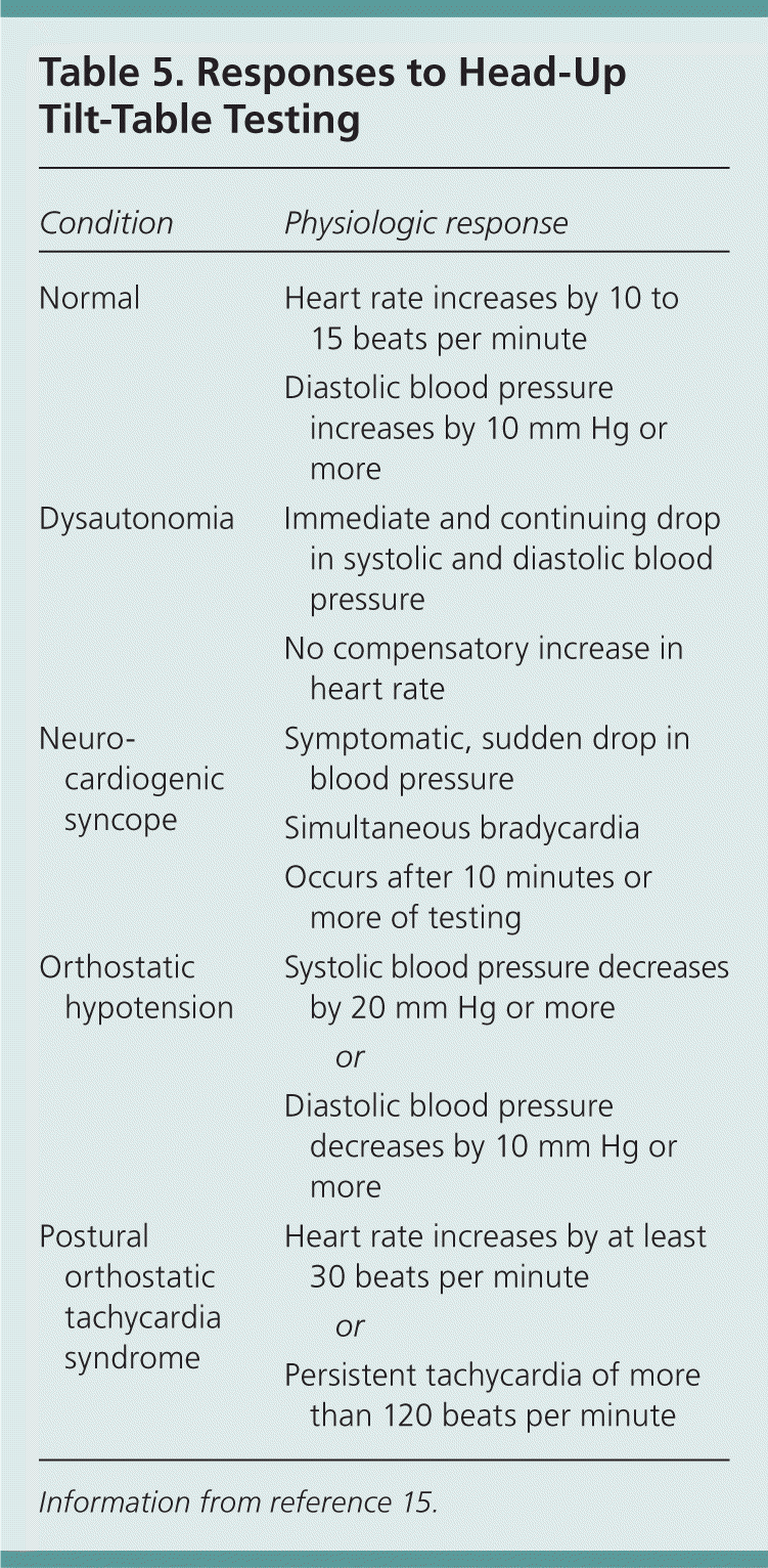 How To Check Orthostatics Gameclass18