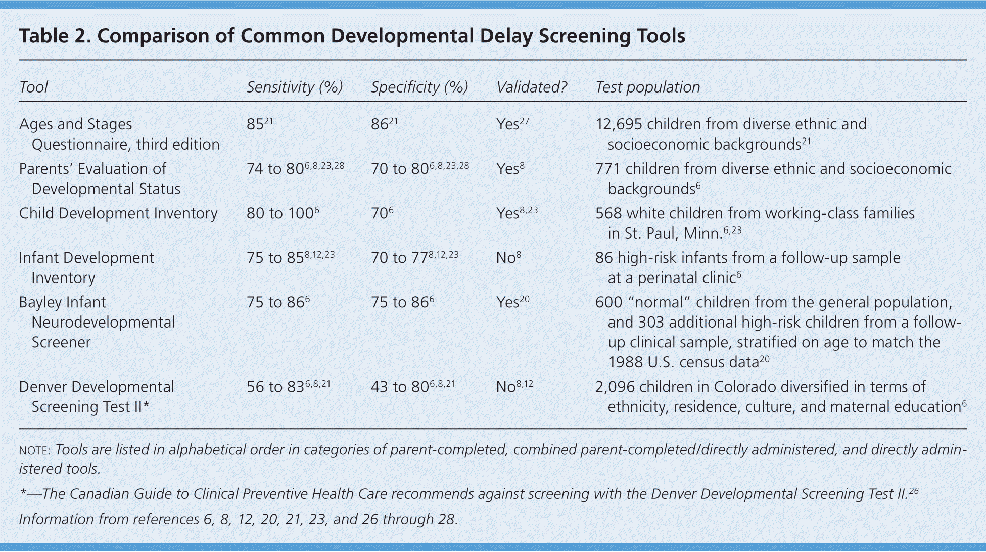 Screening For Developmental Delay AAFP