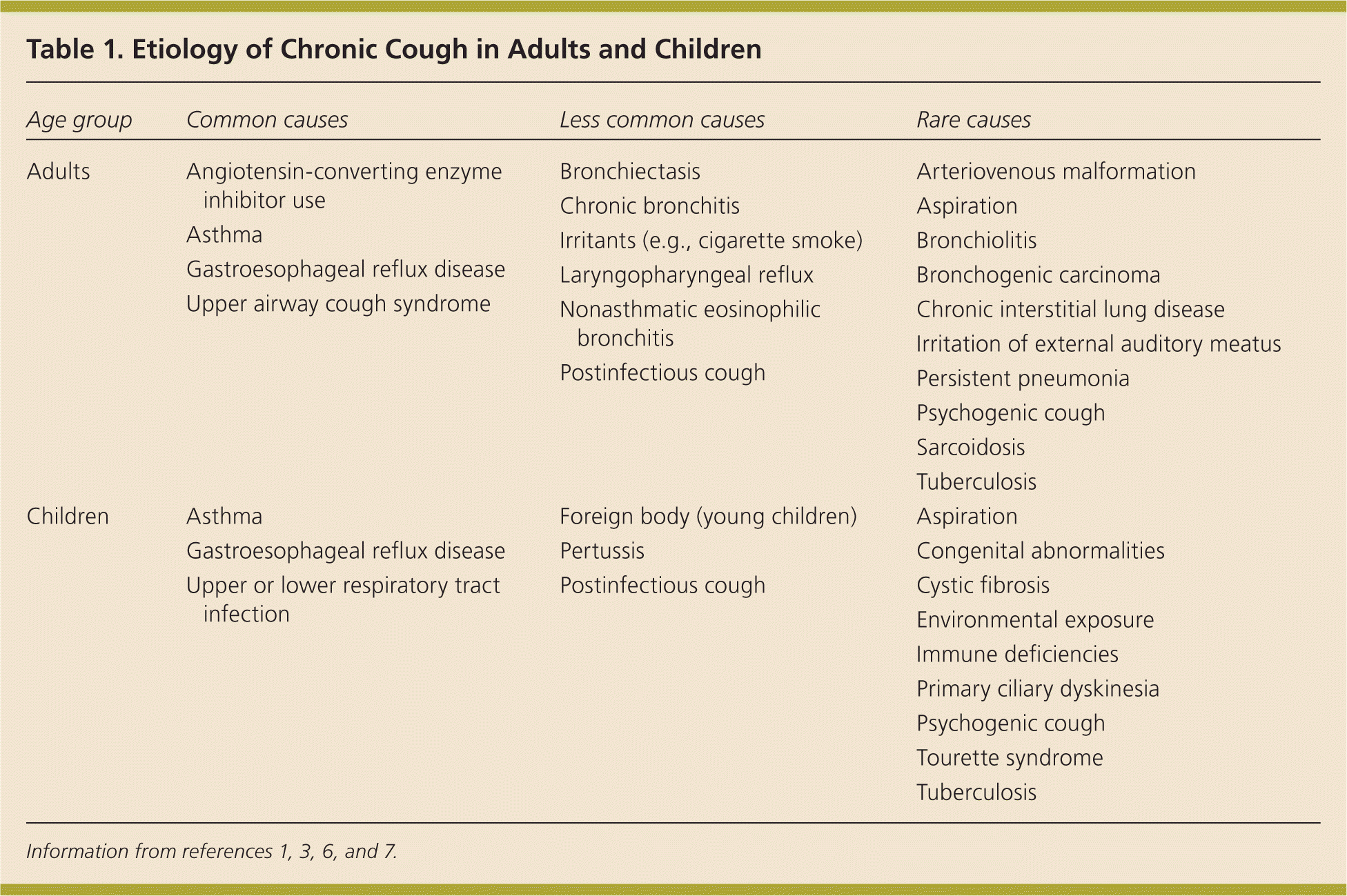 Evaluation Of The Patient With Chronic Cough AAFP