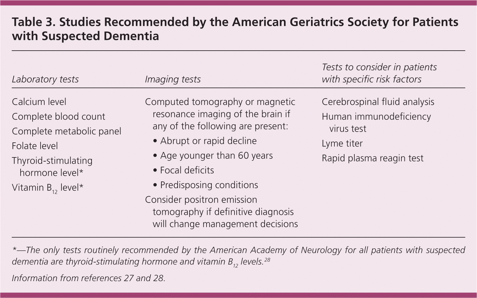 Evaluation Of Suspected Dementia AAFP