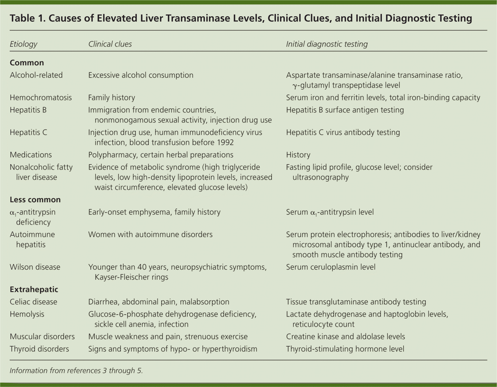 Causes And Evaluation Of Mildly Elevated Liver Transaminase Levels AAFP