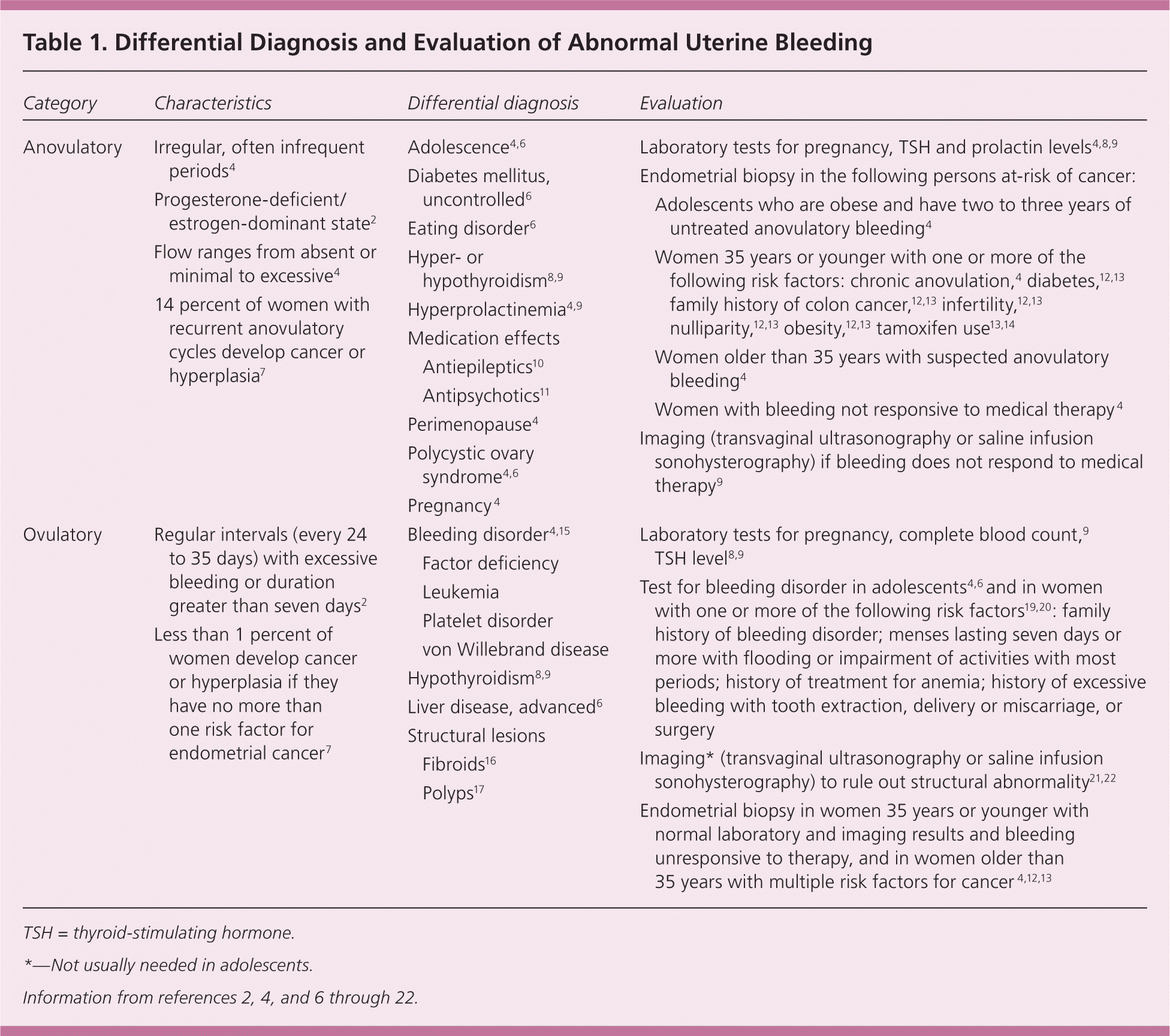 Evaluation and Management of Abnormal Uterine Bleeding in