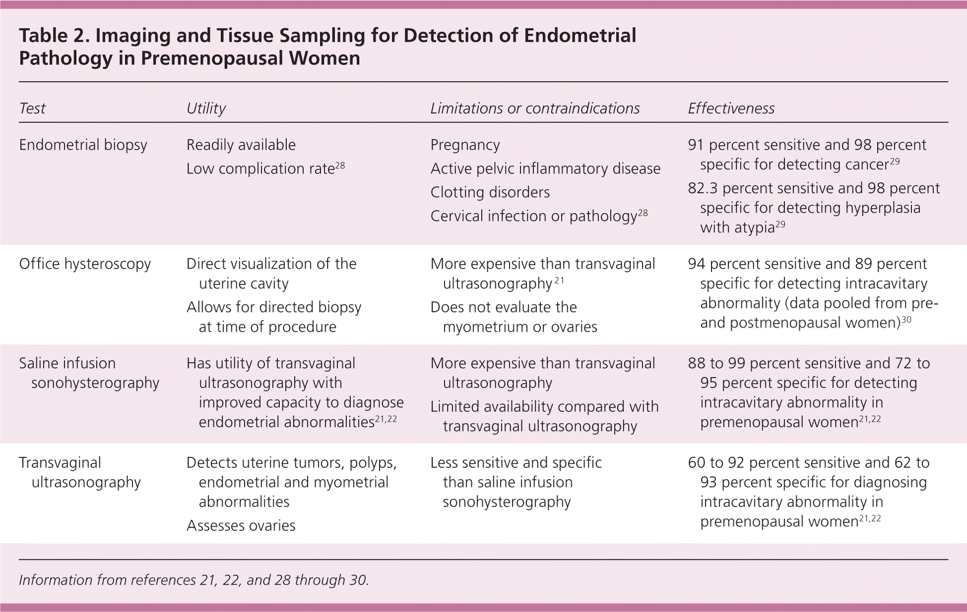 Age-related differential diagnosis of vaginal bleeding in