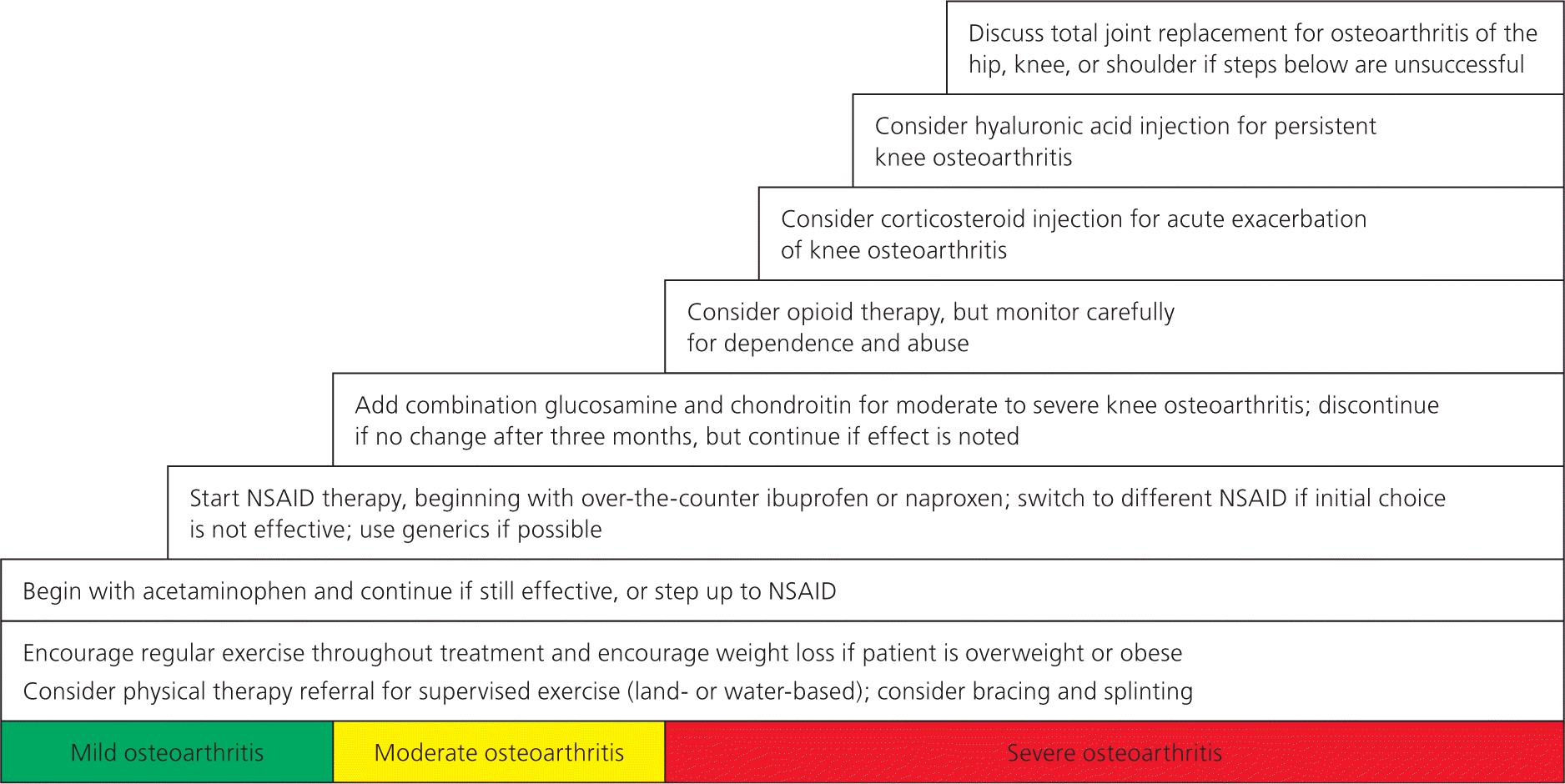 Osteoarthritis Diagnosis And Treatment AAFP