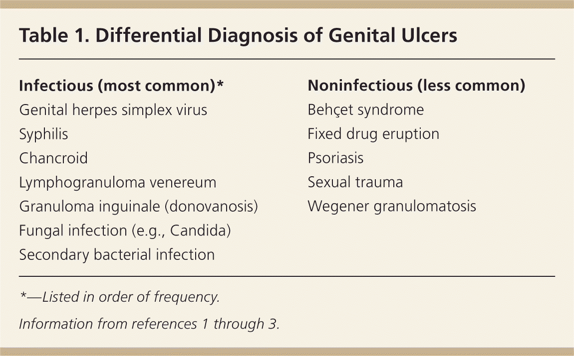 Diagnosis And Management Of Genital Ulcers AAFP