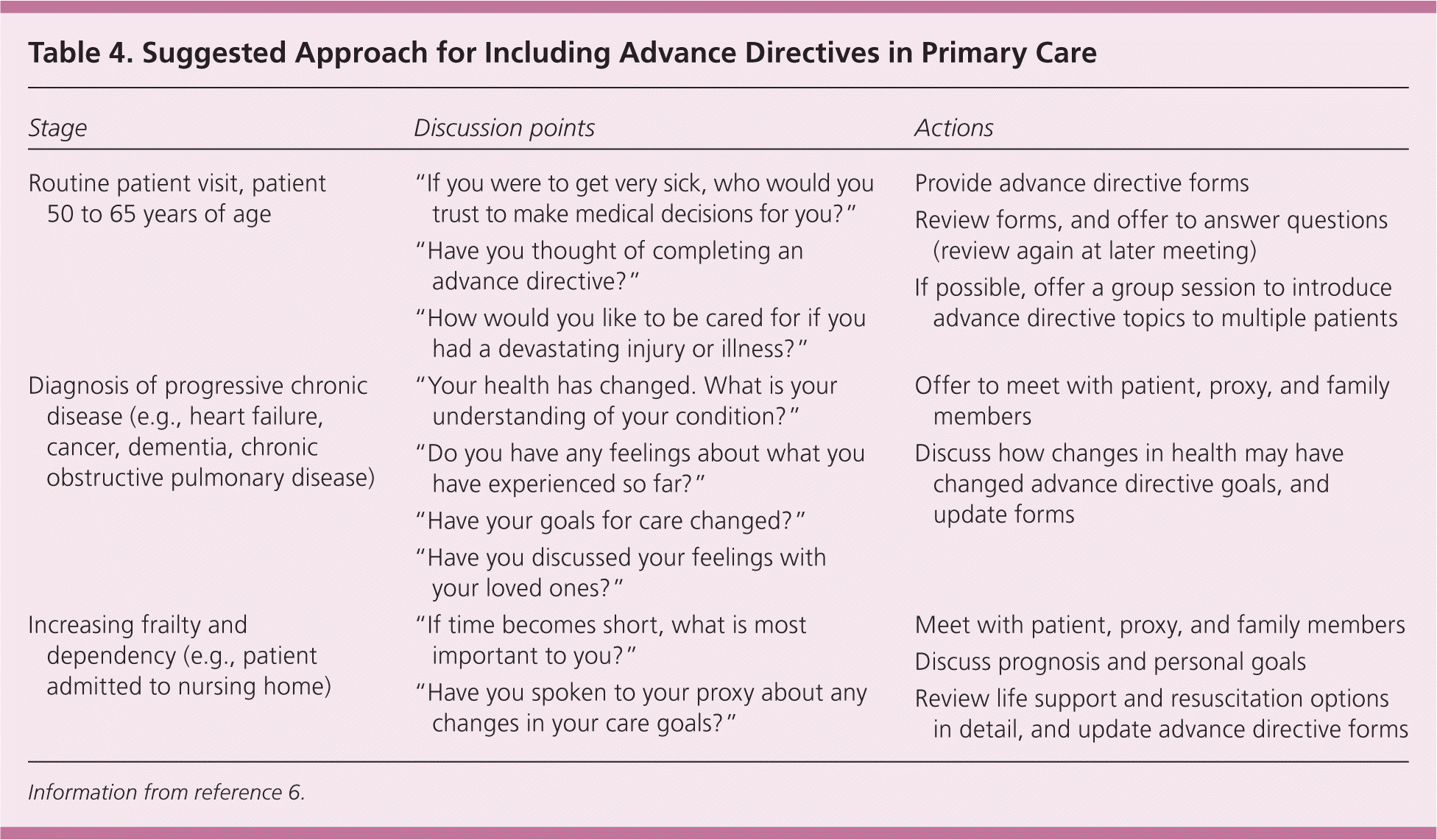 Implementing Advance Directives In Office Practice AAFP