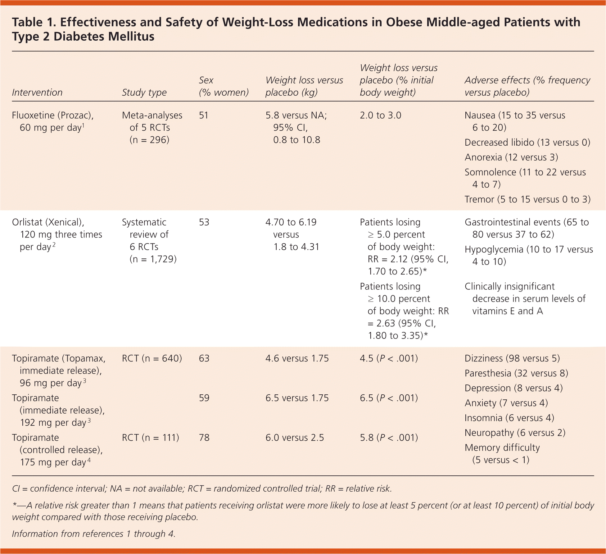 Medications For Weight Loss In Patients With Type 2 Diabetes Mellitus 