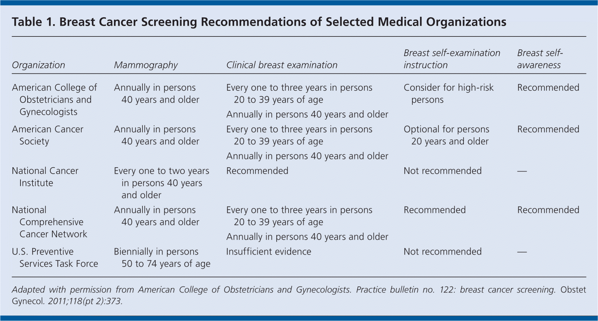 American College Of Obstetricians And Gynecologists Updates Breast 