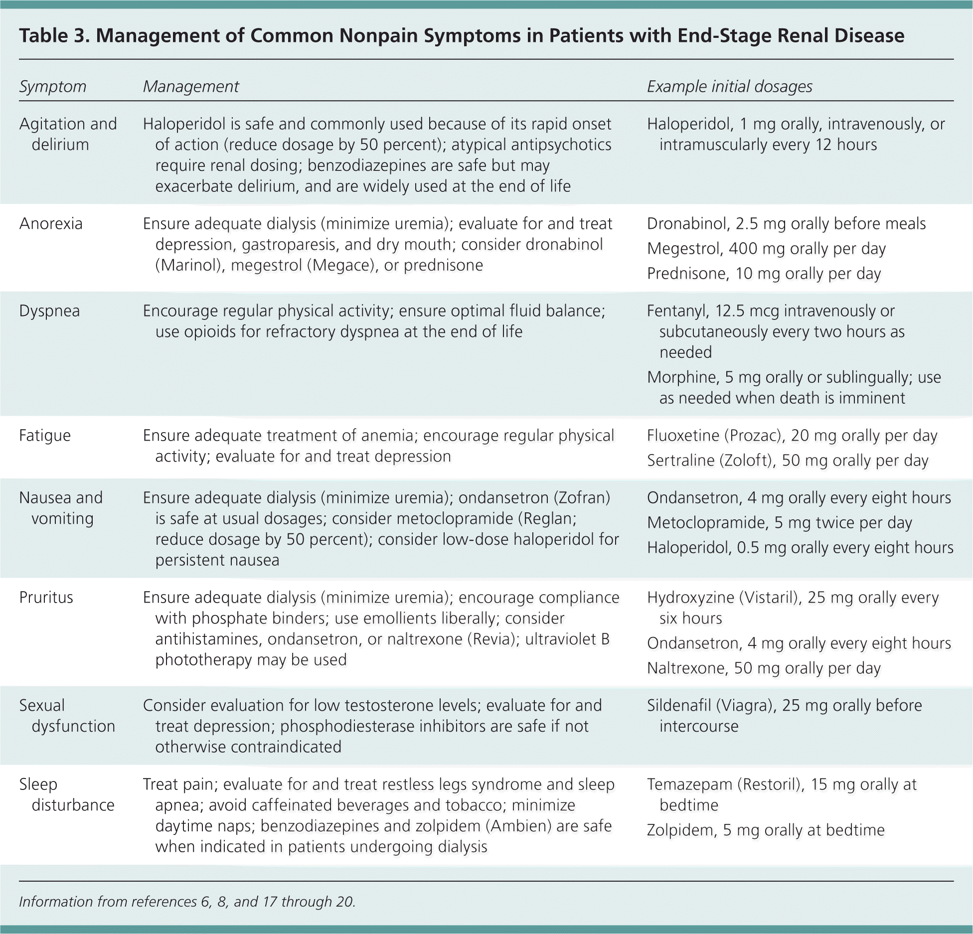 End Stage Renal Disease Symptom Management And Advance Care Planning 