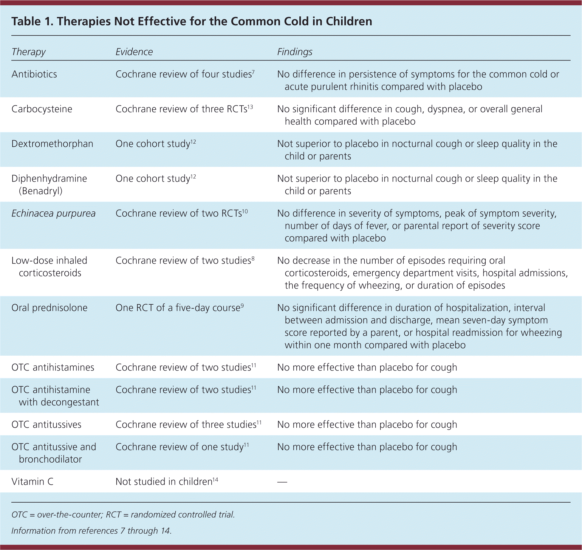 Treatment Of The Common Cold In Children And Adults AAFP