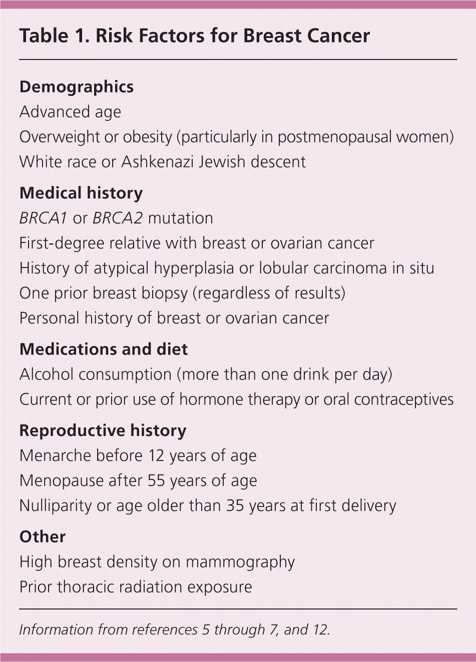 Differential diagnosis of breast and nipple pain in lactation