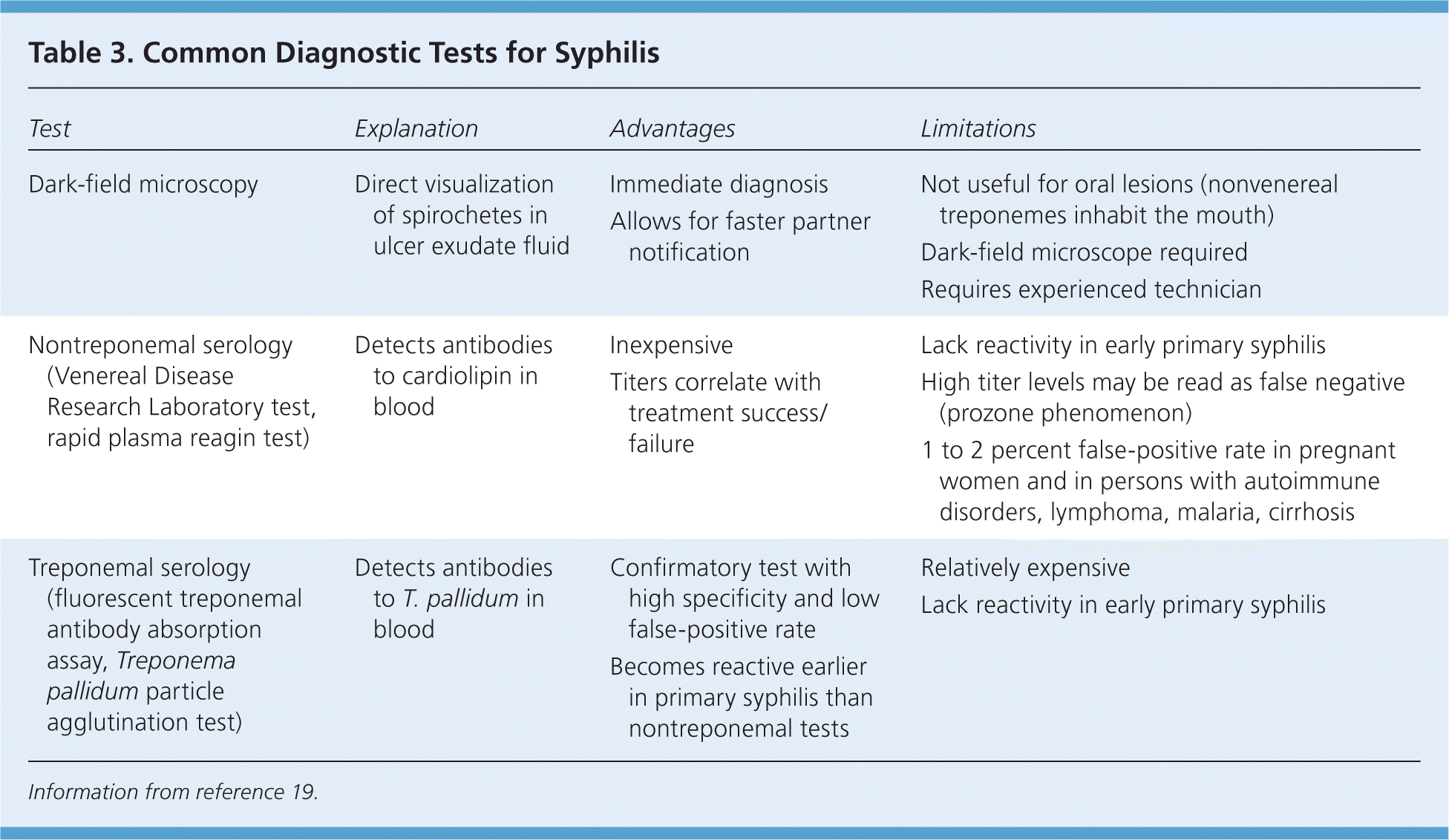 Syphilis A Reemerging Infection AAFP