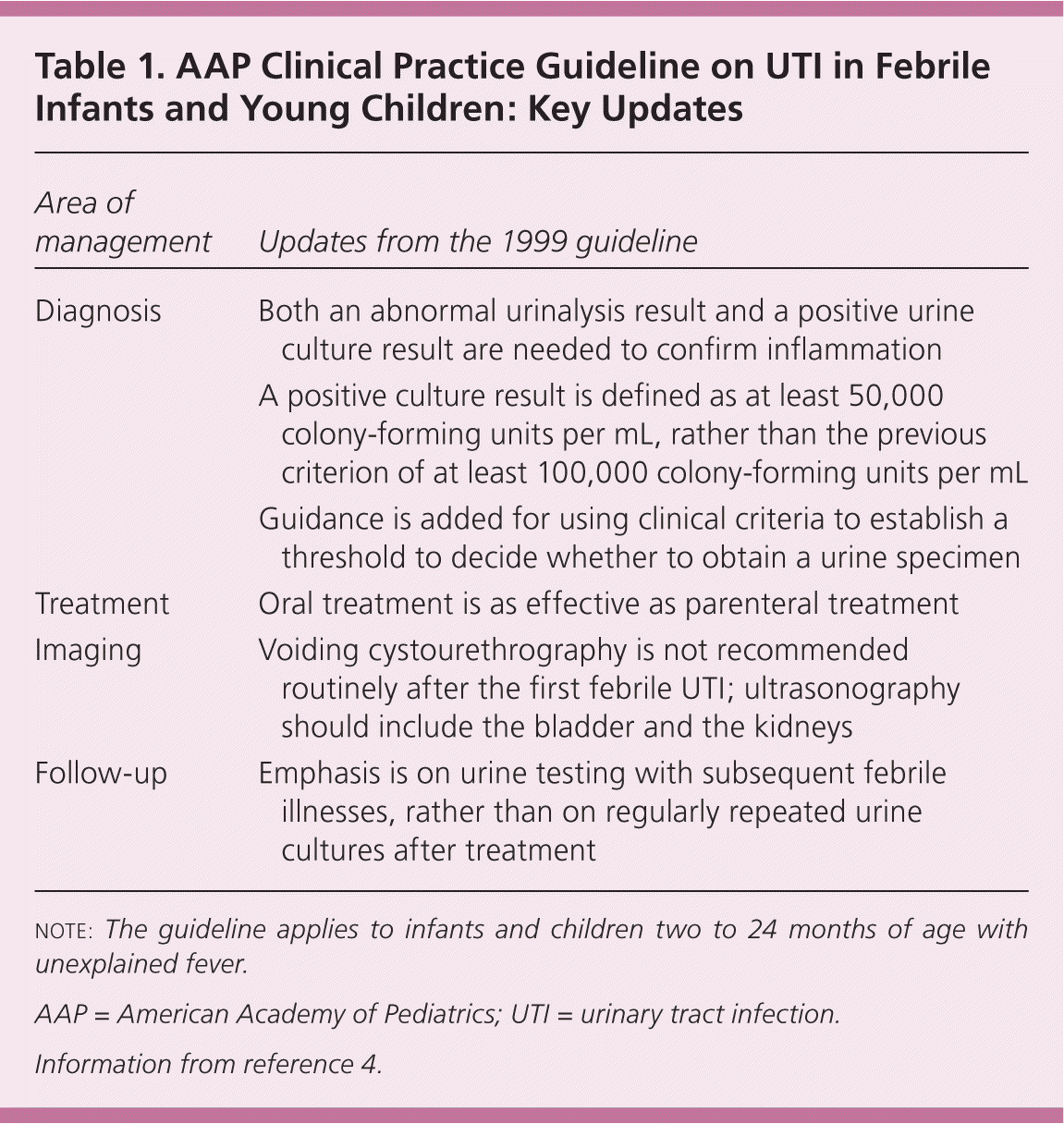 Revised AAP Guideline On UTI In Febrile Infants And Young Children AAFP