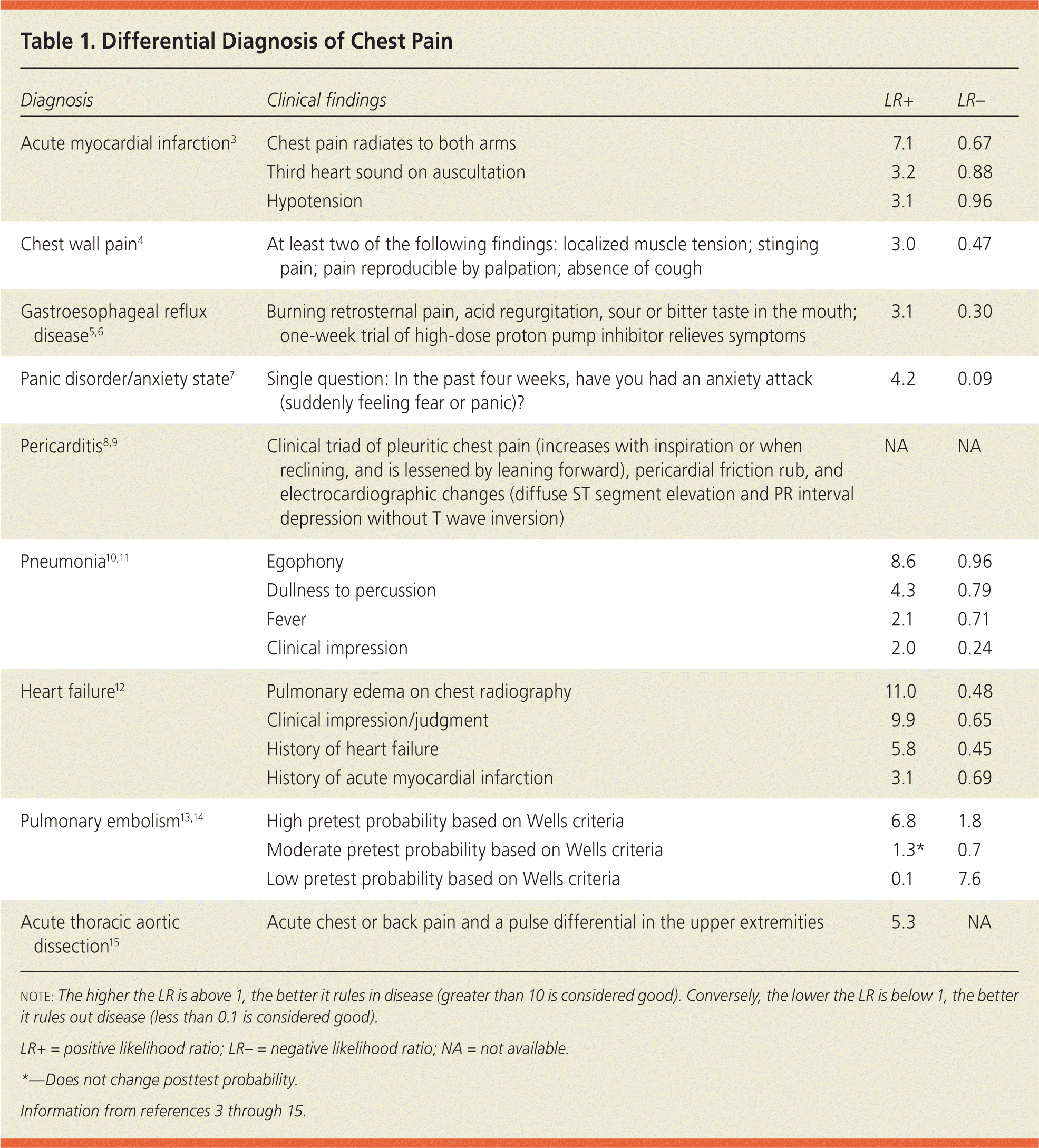 Outpatient Diagnosis Of Acute Chest Pain In Adults AAFP