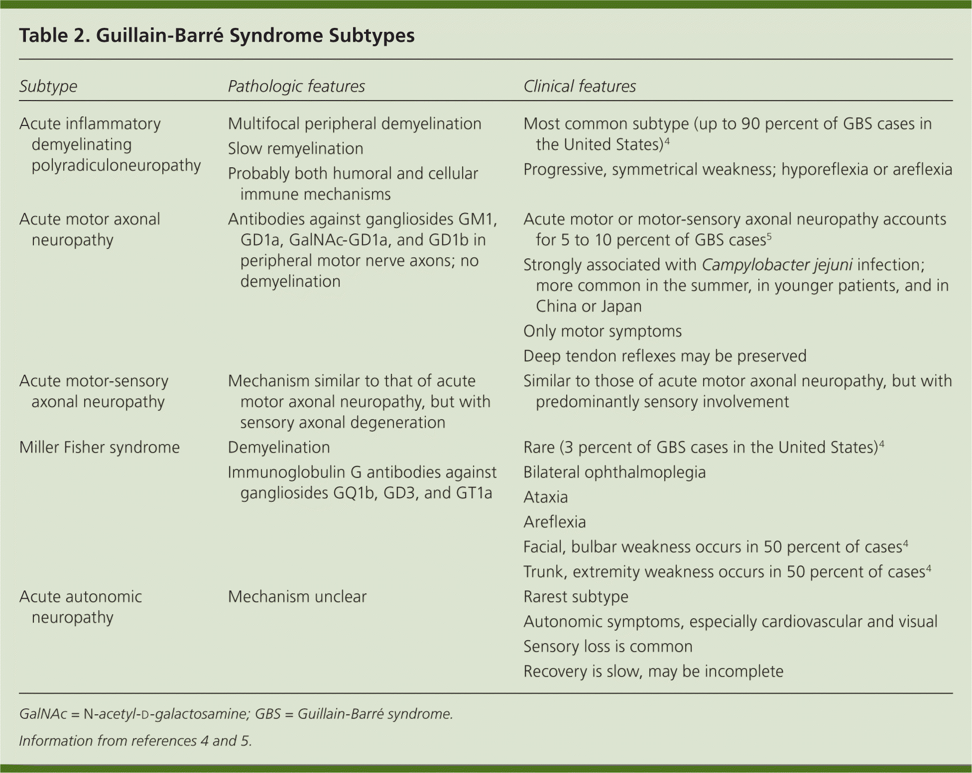 Guillain Barr Syndrome AAFP