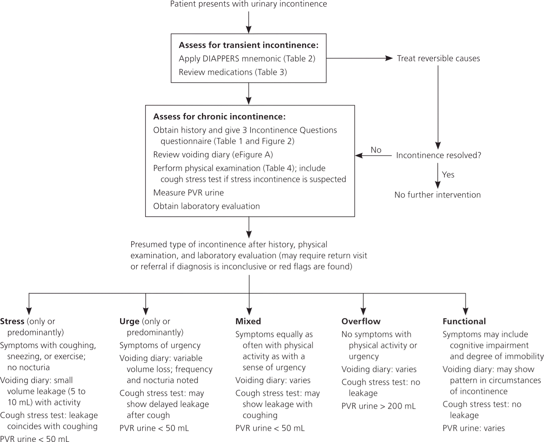 Diagnosis Of Urinary Incontinence AAFP