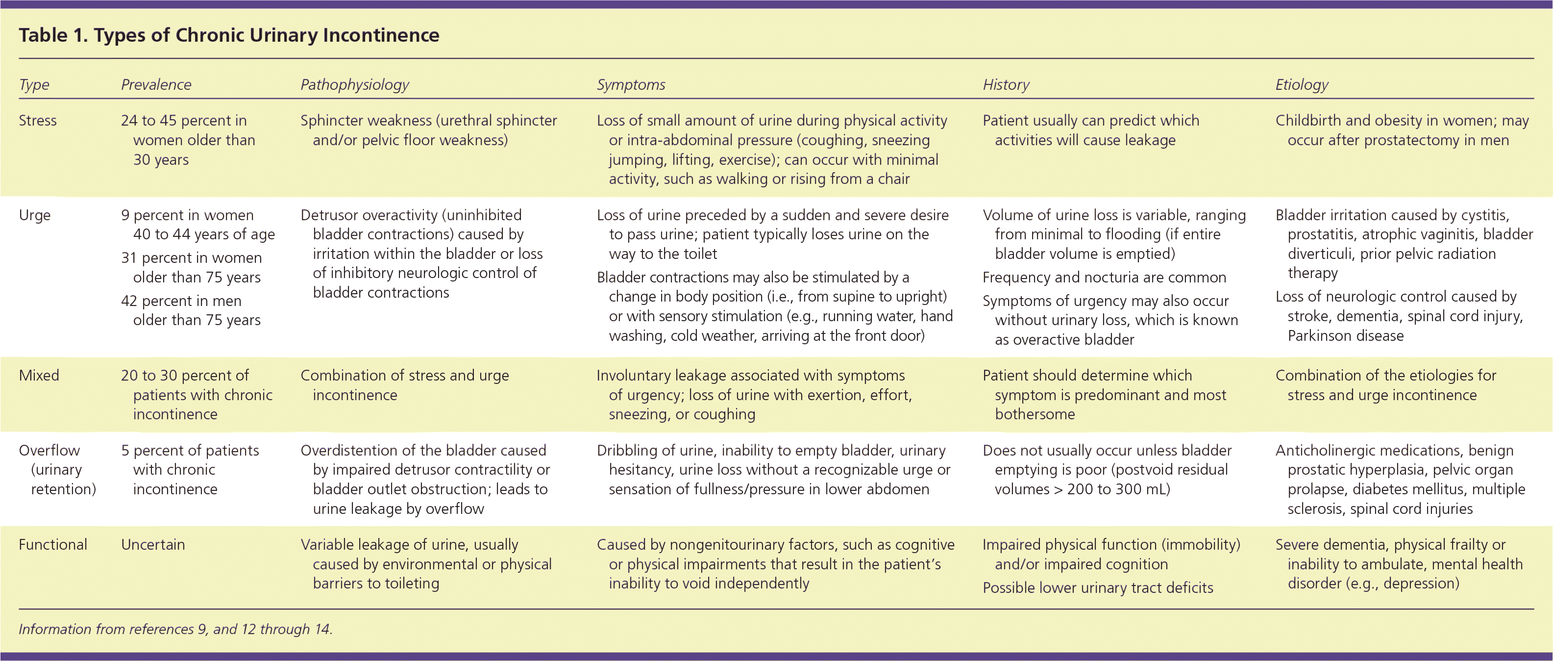 Diagnosis Of Urinary Incontinence AAFP