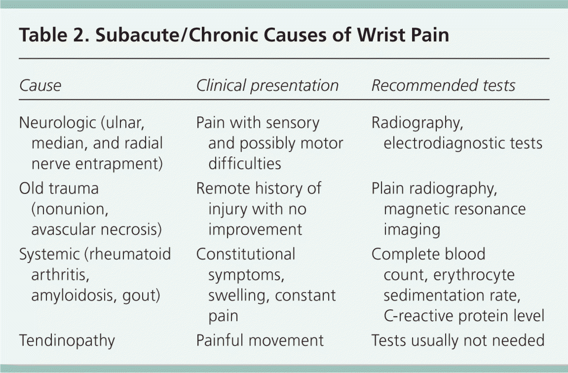 Evaluation And Diagnosis Of Wrist Pain A Case Based Approach AAFP