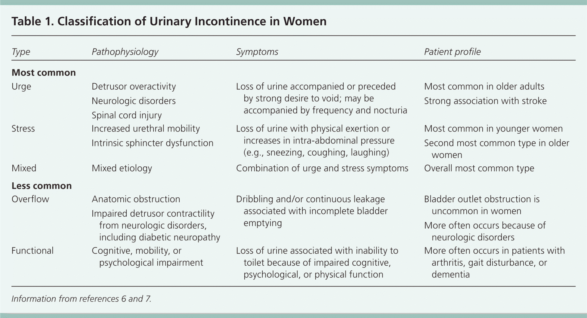 treatments for overflow incontinence