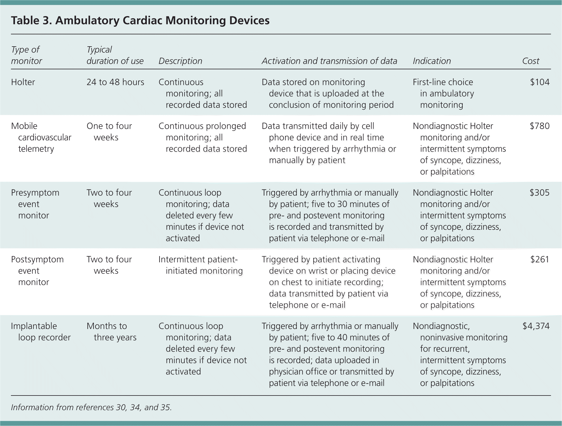 Sick Sinus Syndrome A Review AAFP