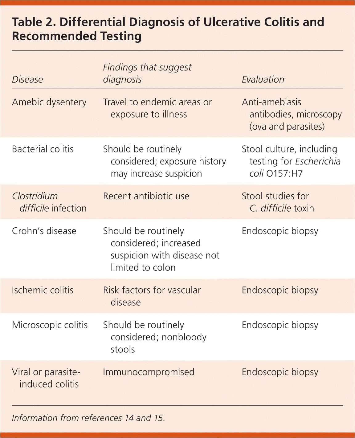 Ulcerative Colitis AAFP