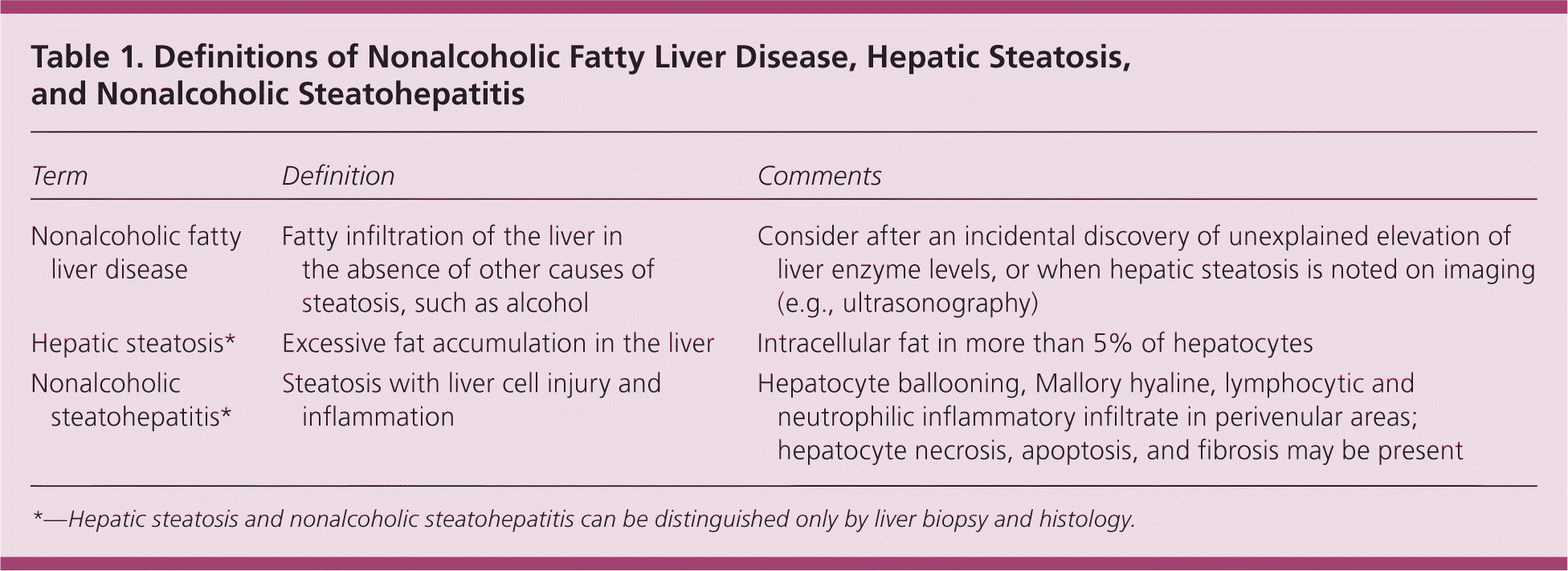 Nonalcoholic Fatty Liver Disease Diagnosis And Management AAFP