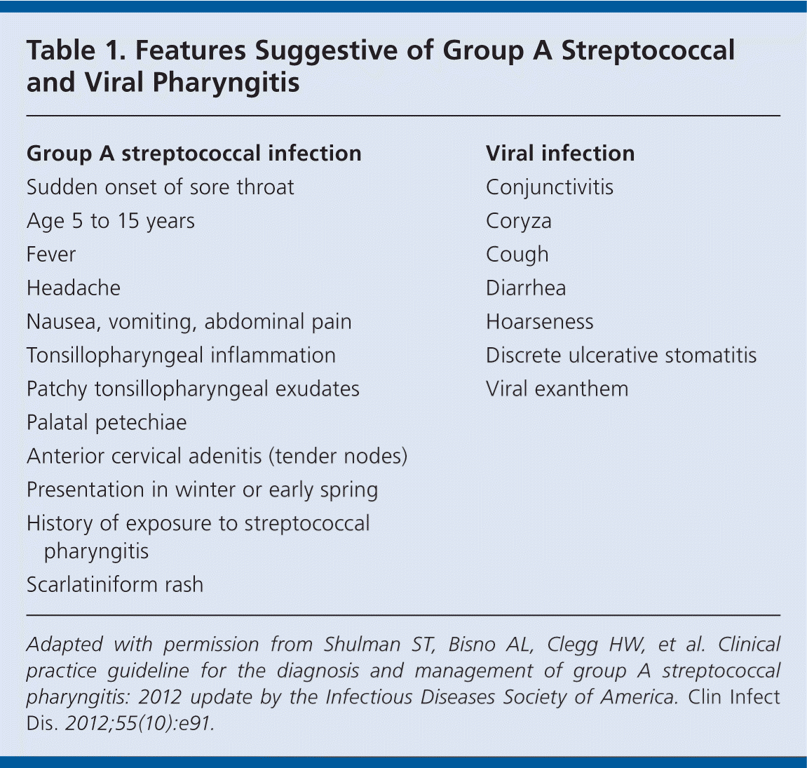 Idsa Updates Guideline For Managing Group A Streptococcal Pharyngitis